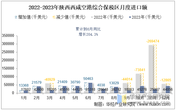 2022-2023年陕西西咸空港综合保税区月度进口额
