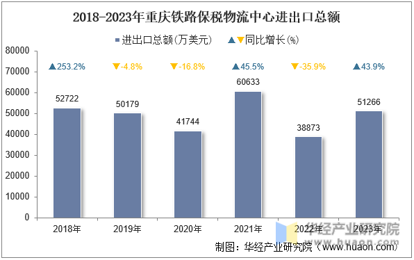 2018-2023年重庆铁路保税物流中心进出口总额