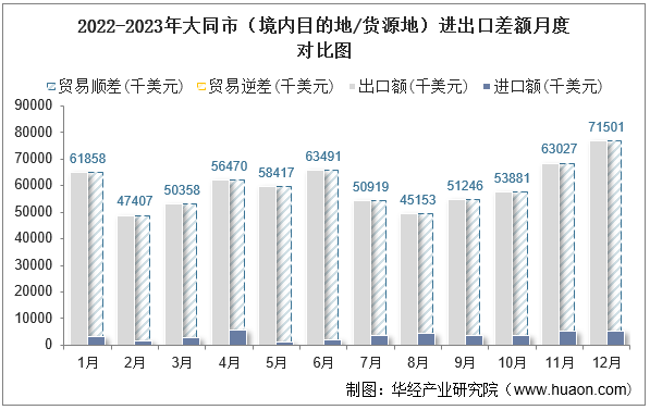 2022-2023年大同市（境内目的地/货源地）进出口差额月度对比图