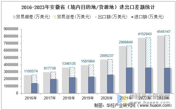 2016-2023年安徽省（境内目的地/货源地）进出口差额统计