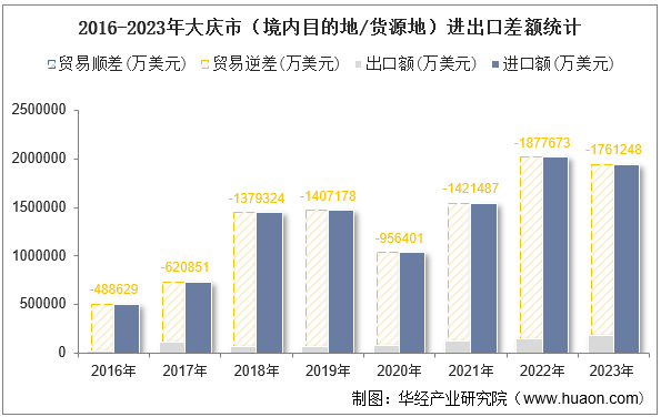 2016-2023年大庆市（境内目的地/货源地）进出口差额统计