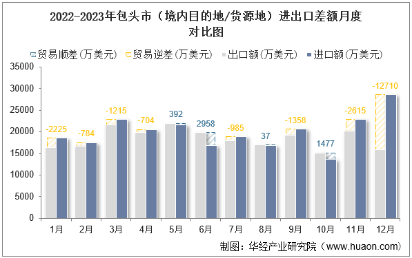 2022-2023年包头市（境内目的地/货源地）进出口差额月度对比图