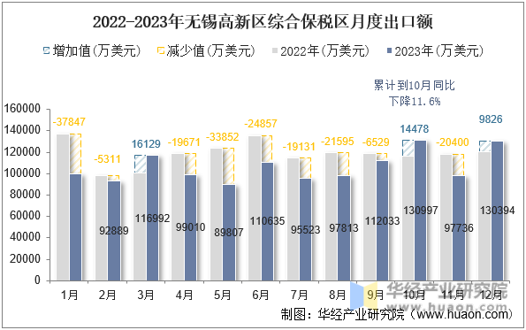 2022-2023年无锡高新区综合保税区月度出口额