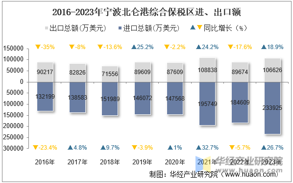 2016-2023年宁波北仑港综合保税区进、出口额