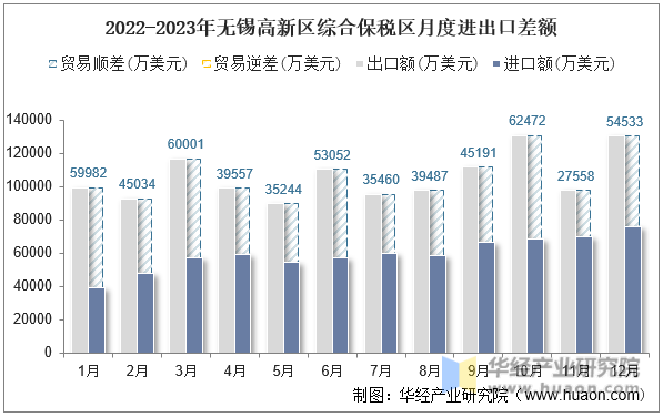 2022-2023年无锡高新区综合保税区月度进出口差额