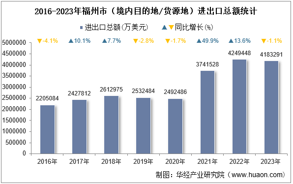 2016-2023年福州市（境内目的地/货源地）进出口总额统计