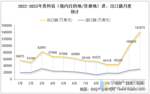 2022-2023年贵州省（境内目的地/货源地）进、出口额月度统计