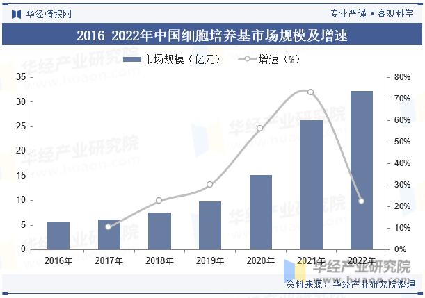 2016-2022年中国细胞培养基市场规模及增速