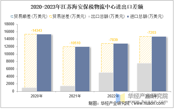 2020-2023年江苏海安保税物流中心进出口差额
