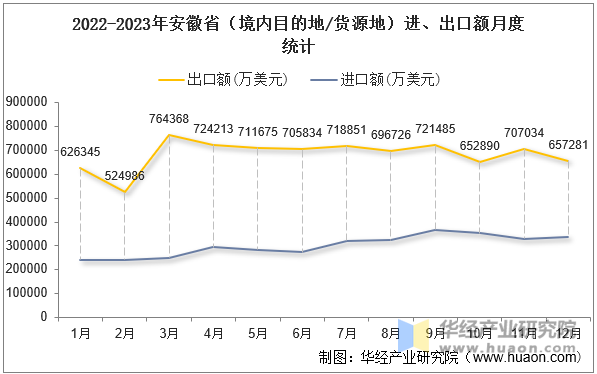 2022-2023年安徽省（境内目的地/货源地）进、出口额月度统计