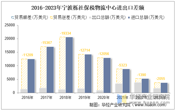 2016-2023年宁波栎社保税物流中心进出口差额