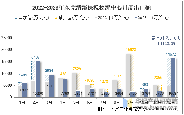 2022-2023年东莞清溪保税物流中心月度出口额