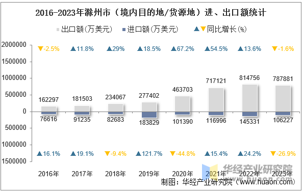 2016-2023年滁州市（境内目的地/货源地）进、出口额统计