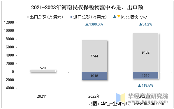 2021-2023年河南民权保税物流中心进、出口额