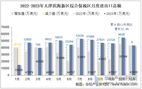 2022-2023年天津滨海新区综合保税区月度进出口总额