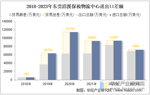 2018-2023年东莞清溪保税物流中心进出口差额