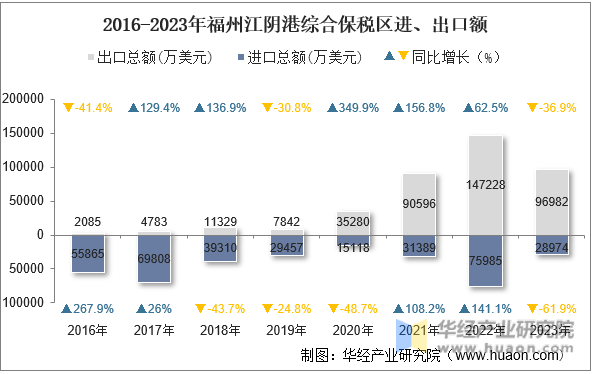 2016-2023年福州江阴港综合保税区进、出口额