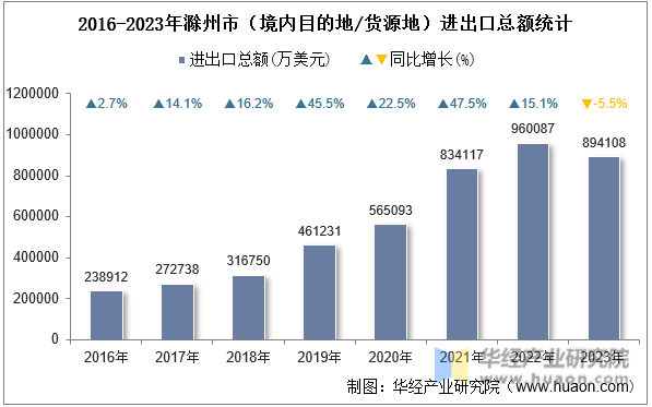 2016-2023年滁州市（境内目的地/货源地）进出口总额统计