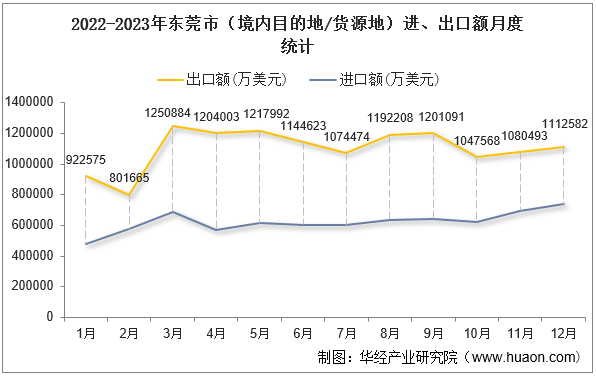 2022-2023年东莞市（境内目的地/货源地）进、出口额月度统计