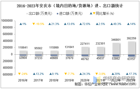 2016-2023年安庆市（境内目的地/货源地）进、出口额统计