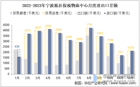 2022-2023年宁波栎社保税物流中心月度进出口差额