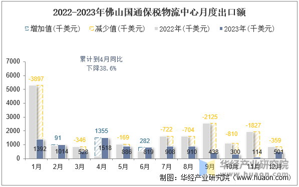 2022-2023年佛山国通保税物流中心月度出口额