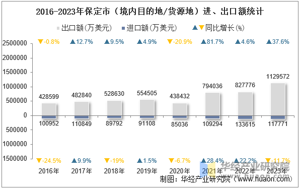 2016-2023年保定市（境内目的地/货源地）进、出口额统计