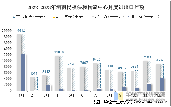 2022-2023年河南民权保税物流中心月度进出口差额