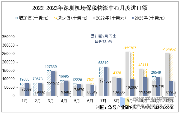2022-2023年深圳机场保税物流中心月度进口额