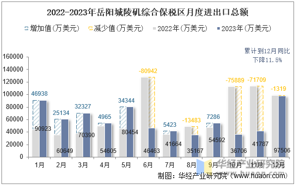 2022-2023年岳阳城陵矶综合保税区月度进出口总额