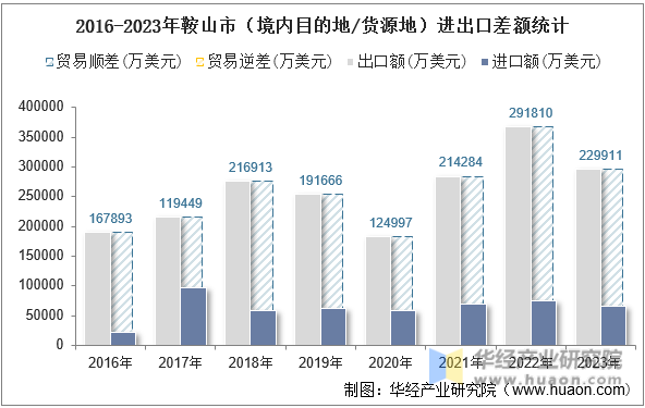 2016-2023年鞍山市（境内目的地/货源地）进出口差额统计