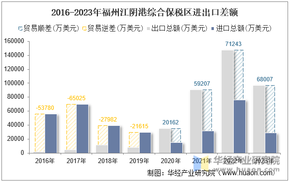 2016-2023年福州江阴港综合保税区进出口差额
