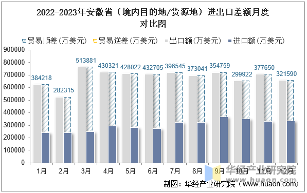 2022-2023年安徽省（境内目的地/货源地）进出口差额月度对比图