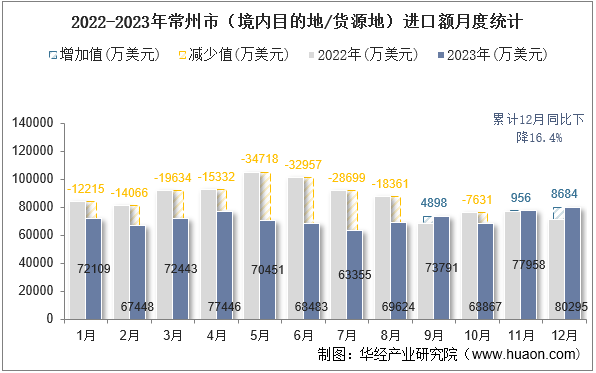 2022-2023年常州市（境内目的地/货源地）进口额月度统计