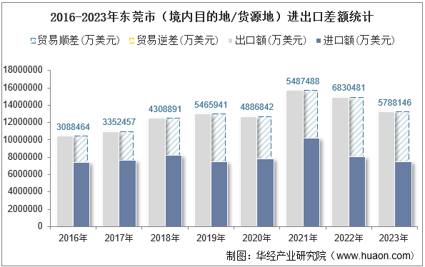 2016-2023年东莞市（境内目的地/货源地）进出口差额统计