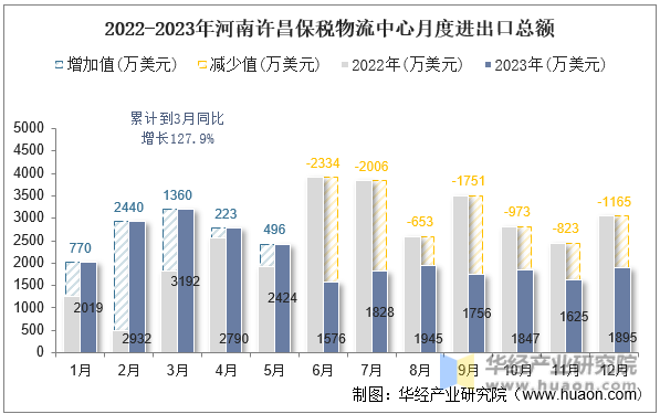 2022-2023年河南许昌保税物流中心月度进出口总额