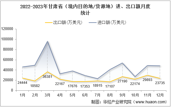 2022-2023年甘肃省（境内目的地/货源地）进、出口额月度统计