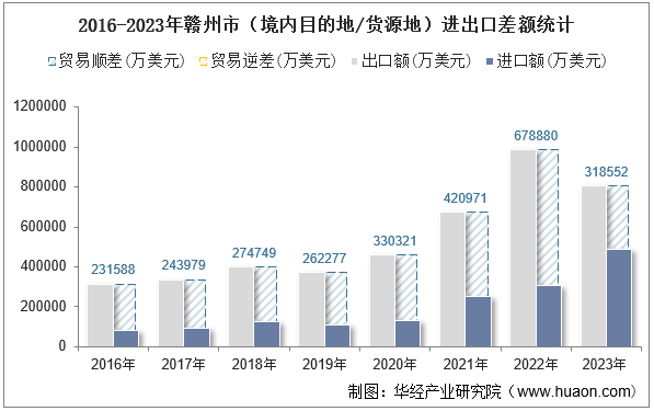 2016-2023年赣州市（境内目的地/货源地）进出口差额统计