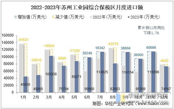 2022-2023年苏州工业园综合保税区月度进口额