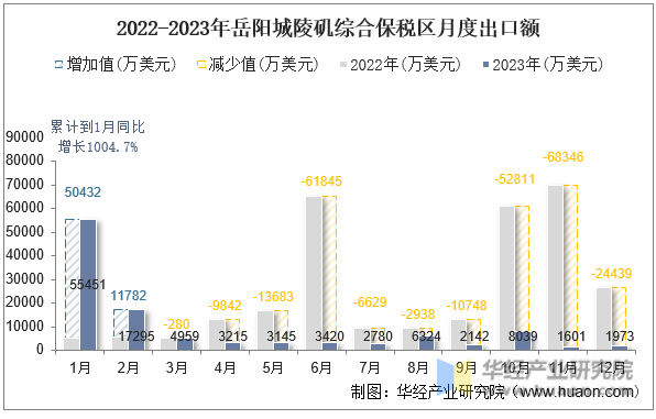2022-2023年岳阳城陵矶综合保税区月度出口额
