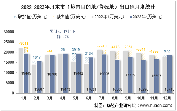 2022-2023年丹东市（境内目的地/货源地）出口额月度统计