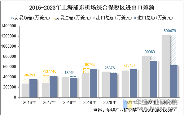 2016-2023年上海浦东机场综合保税区进出口差额