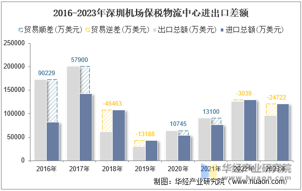 2016-2023年深圳机场保税物流中心进出口差额