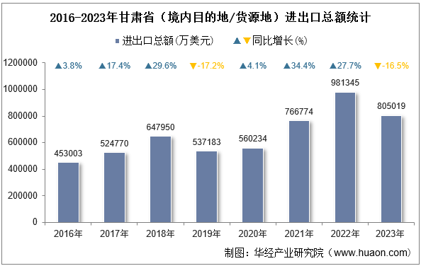 2016-2023年甘肃省（境内目的地/货源地）进出口总额统计