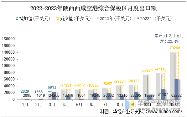 2022-2023年陕西西咸空港综合保税区月度出口额