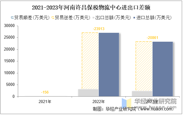 2021-2023年河南许昌保税物流中心进出口差额