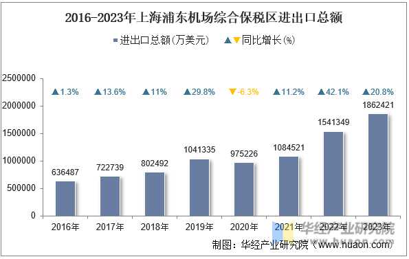 2016-2023年上海浦东机场综合保税区进出口总额