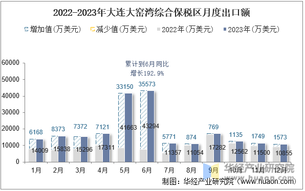 2022-2023年大连大窑湾综合保税区月度出口额