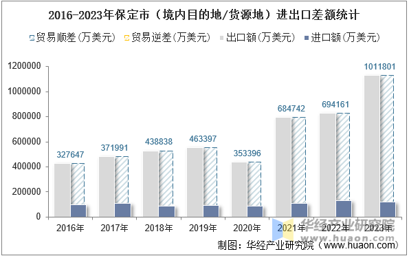 2016-2023年保定市（境内目的地/货源地）进出口差额统计