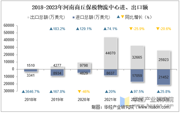 2018-2023年河南商丘保税物流中心进、出口额